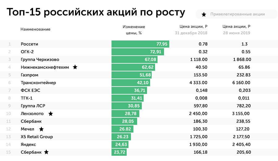 Какие вложения оказались выгодными в 1 полугодии 2024 и что перспективно во 2ом