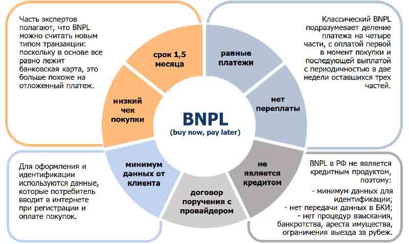 BNPL — современный способ оплаты покупок частями набирает популярность 