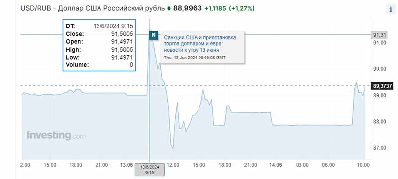 Прощай, биржа: доллар и евро в РФ переходят на внебиржевые торги