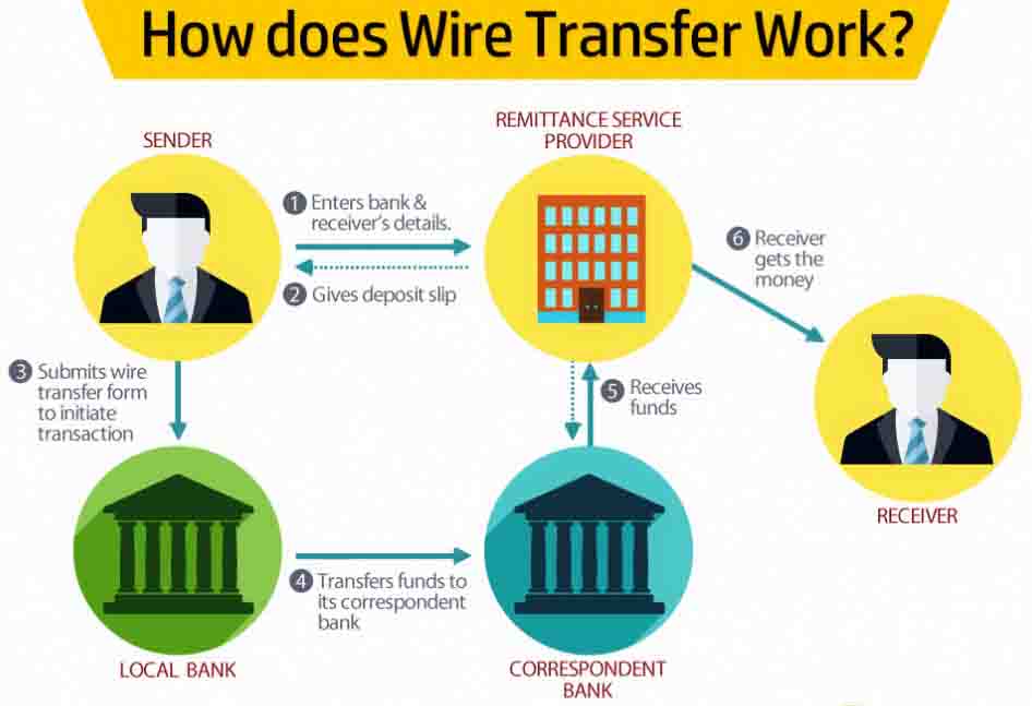 Абсолютно всё, что нужно знать о Wire Transfer: плюсы и минусы ваеров