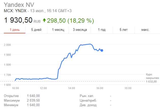Акции «Яндекса»: что изменится в 2024 году и стоит ли их после этого покупать