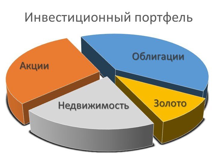 Как правильно собрать инвестпортфель