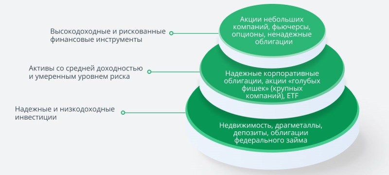 Как правильно собрать инвестпортфель