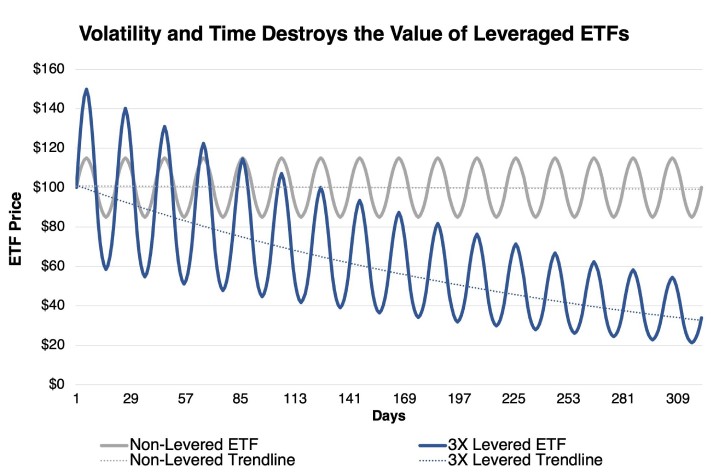 LETF он же ETF с левериджем: что это такое и опасен ли он?