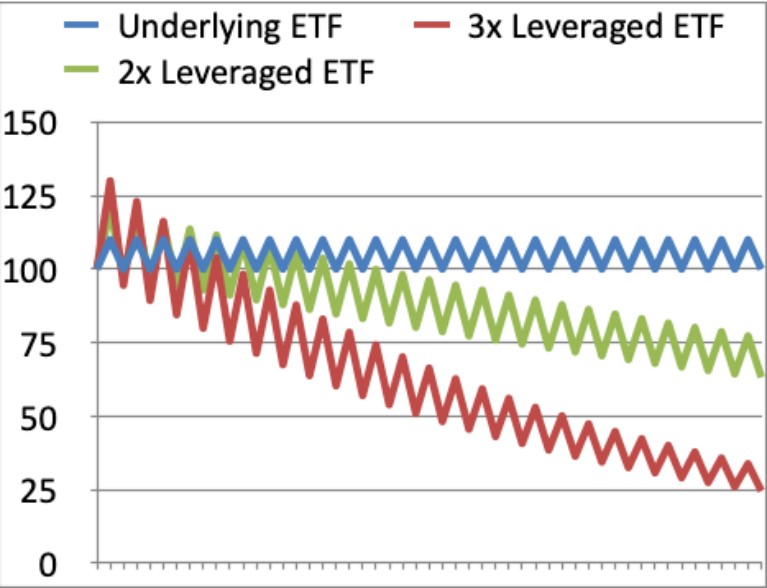 LETF он же ETF с левериджем: что это такое и опасен ли он?