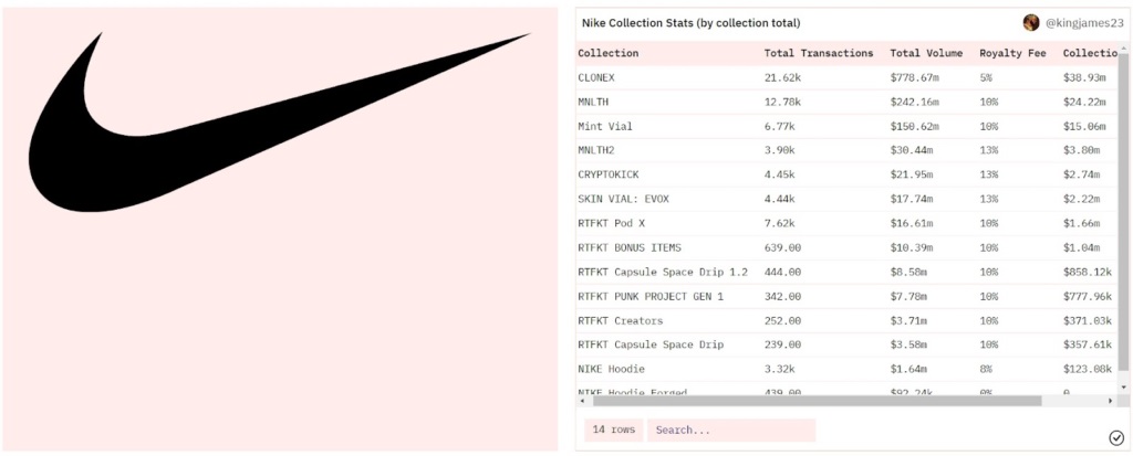 Заработок Nike от продажи NFT составил $185 млн