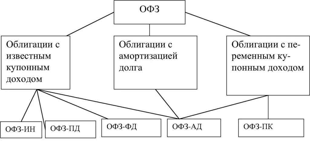 Что такое ОФЗ и стоит ли вкладывать в них в 2024 году