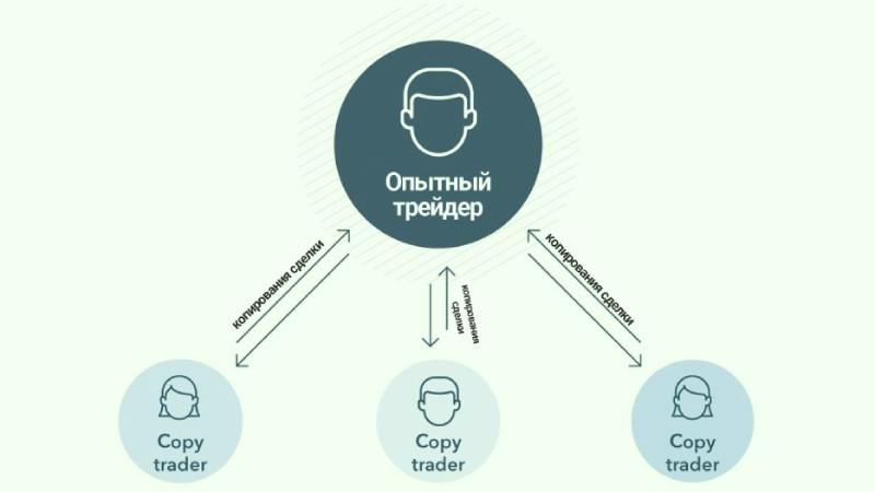 Копитрейдинг в криптовалюте: как работает и есть ли риски в его использовании?