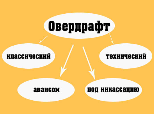 Что такое овердрафт простыми словами