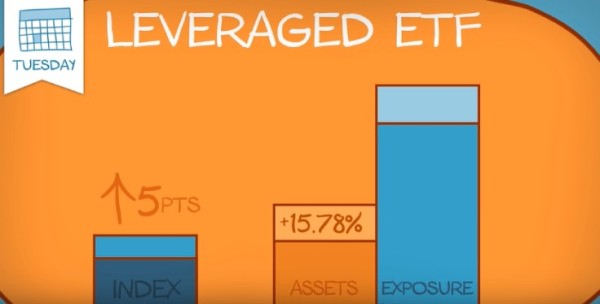 LETF он же ETF с левериджем: что это такое и опасен ли он?